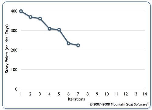 Improving On Traditional Release Burndown Charts