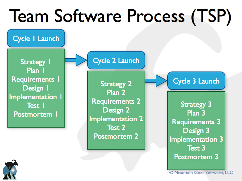 Selecting a Development Process